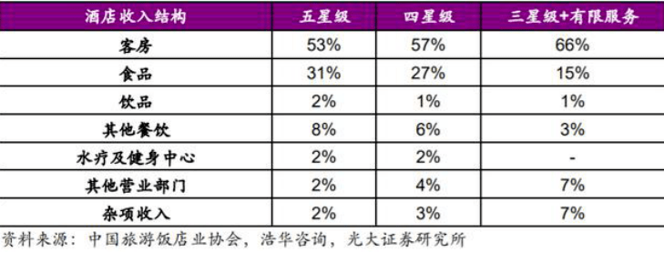 连锁酒店发展状况这一篇就够了！尊龙凯时人生就博登录读懂中国(图5)