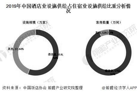 场现状及发展趋势分析 小规模酒店和下沉市场发展空间巨大尊龙凯时人生就是博z6co