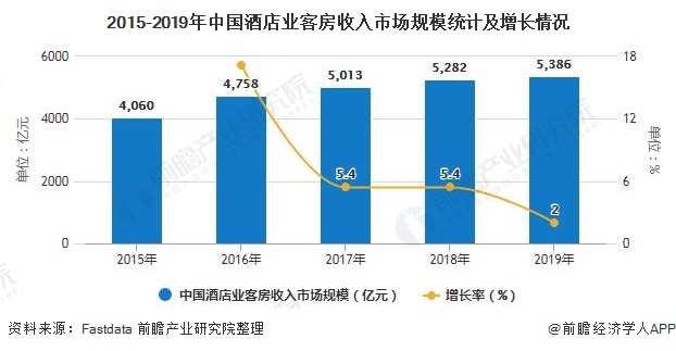 场现状及发展趋势分析 小规模酒店和下沉市场发展空间巨大尊龙凯时人生就是博z6com2020年中国酒店行业市(图2)