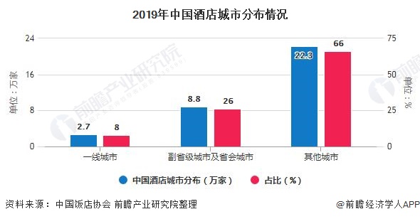 场现状及发展趋势分析 小规模酒店和下沉市场发展空间巨大尊龙凯时人生就是博z6com2020年中国酒店行业市(图7)