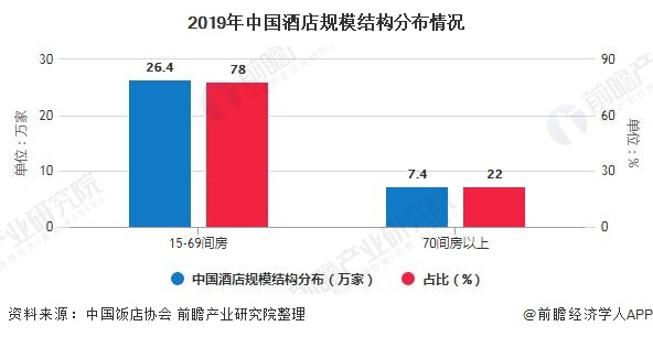 场现状及发展趋势分析 小规模酒店和下沉市场发展空间巨大尊龙凯时人生就是博z6com2020年中国酒店行业市(图6)