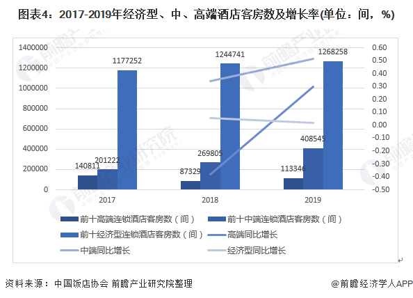 现状与发展前景分析 供给侧改革、中高端化为发展趋势尊龙凯时ag旗舰厅登录2020年中国酒店行业市场(图3)