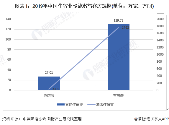 现状与发展前景分析 供给侧改革、中高端化为发展趋势尊龙凯时ag旗舰厅登录2020年中国酒店行业市场(图5)