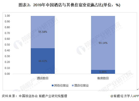 现状与发展前景分析 供给侧改革、中高端化为发展趋势尊龙凯时ag旗舰厅登录2020年中国酒店行业市场(图6)