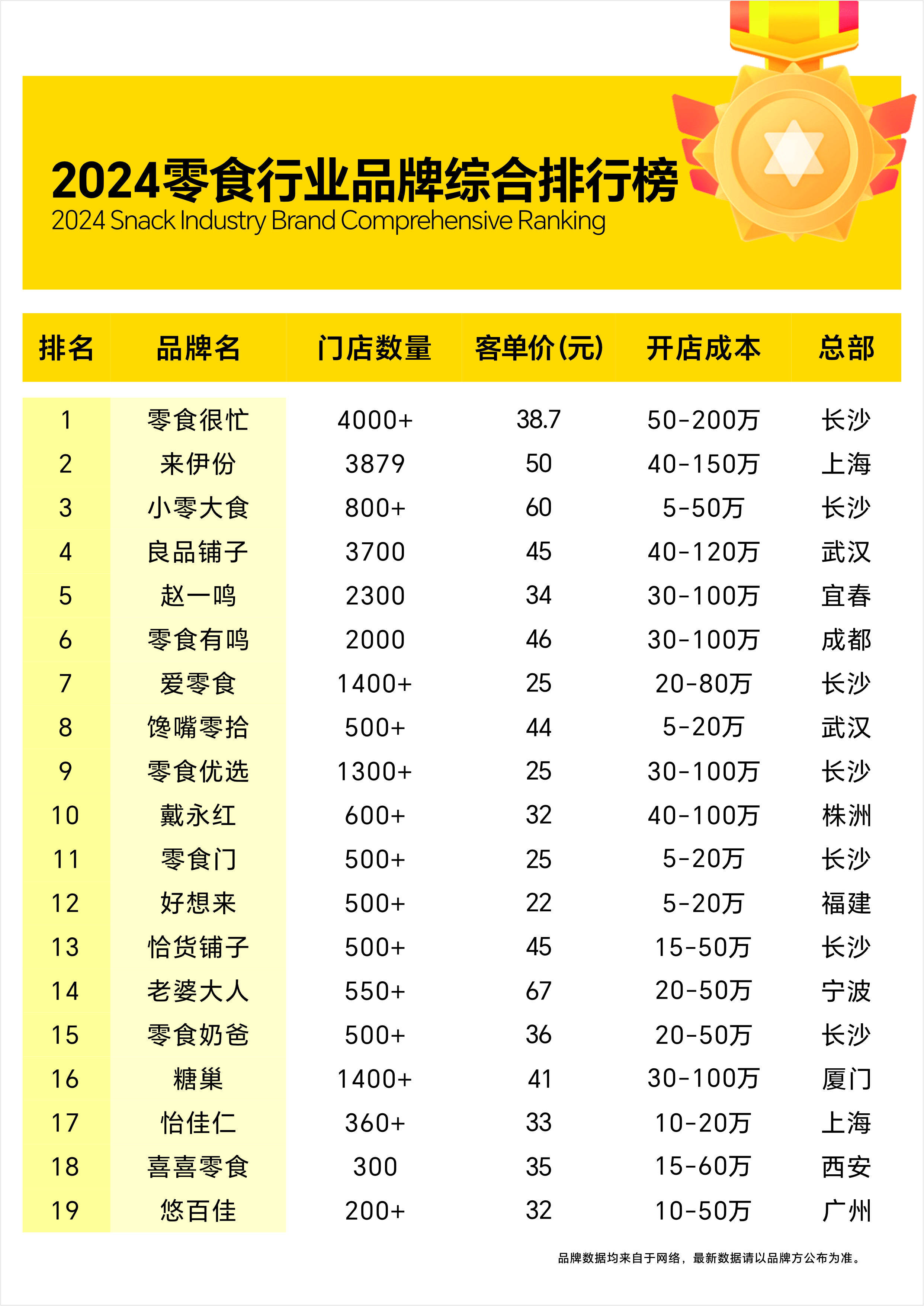 4年最新零食店加盟10大品牌尊龙凯时人生就博登录202